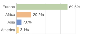 Cittadini stranieri per Continenti Comune di Zero Branco (TV)