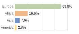 Cittadini stranieri per Continenti Comune di Zero Branco (TV)