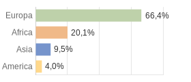 Cittadini stranieri per Continenti Comune di Zero Branco (TV)