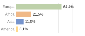 Cittadini stranieri per Continenti Comune di Zero Branco (TV)