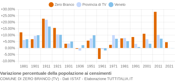 Grafico variazione percentuale della popolazione Comune di Zero Branco (TV)