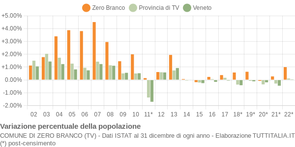 Variazione percentuale della popolazione Comune di Zero Branco (TV)