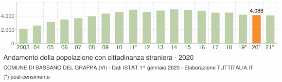 Grafico andamento popolazione stranieri Comune di Bassano del Grappa (VI)