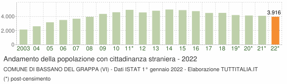 Grafico andamento popolazione stranieri Comune di Bassano del Grappa (VI)