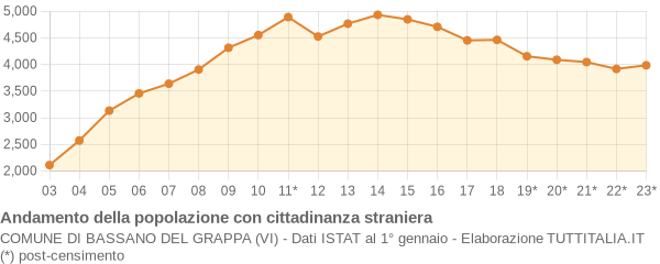 Andamento popolazione stranieri Comune di Bassano del Grappa (VI)