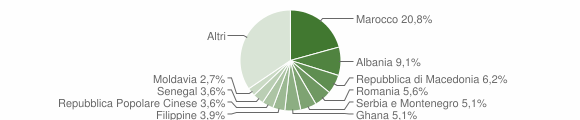 Grafico cittadinanza stranieri - Bassano del Grappa 2005