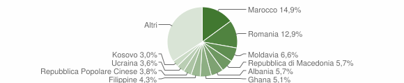 Grafico cittadinanza stranieri - Bassano del Grappa 2012