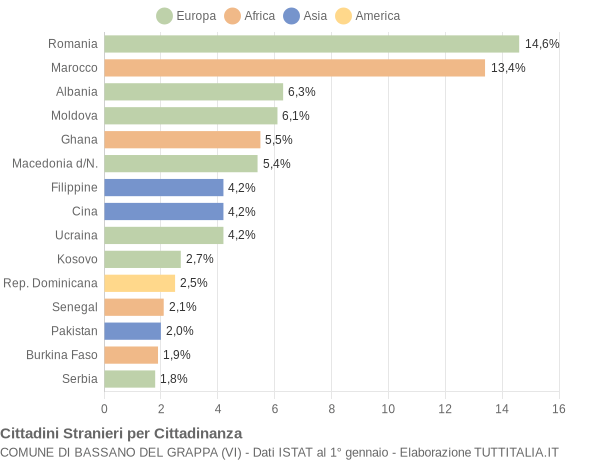 Grafico cittadinanza stranieri - Bassano del Grappa 2014