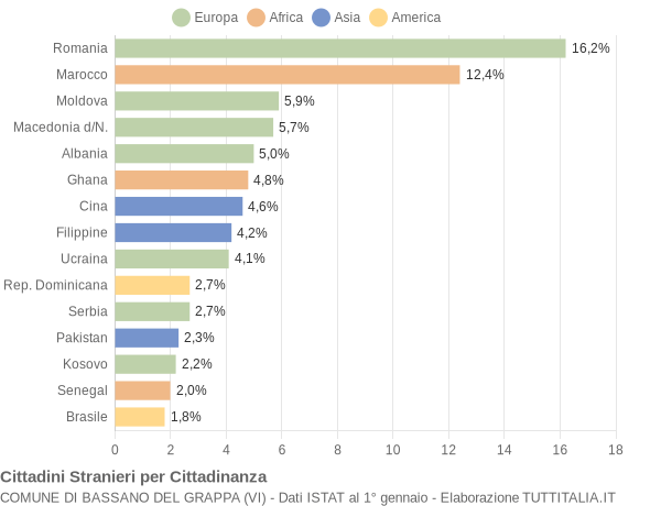 Grafico cittadinanza stranieri - Bassano del Grappa 2016