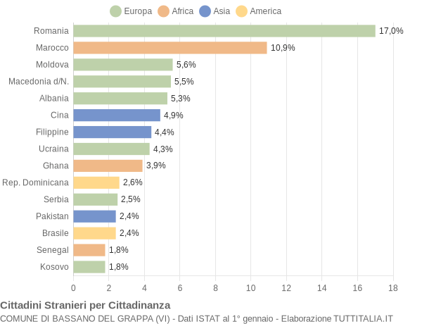 Grafico cittadinanza stranieri - Bassano del Grappa 2017