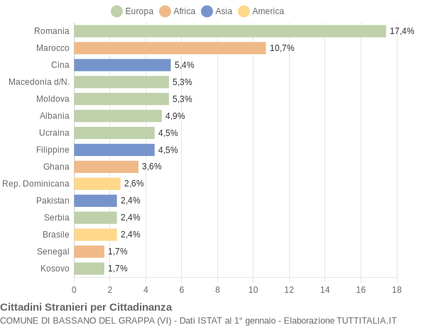 Grafico cittadinanza stranieri - Bassano del Grappa 2018