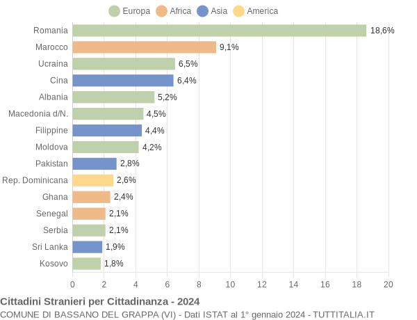 Grafico cittadinanza stranieri - Bassano del Grappa 2024