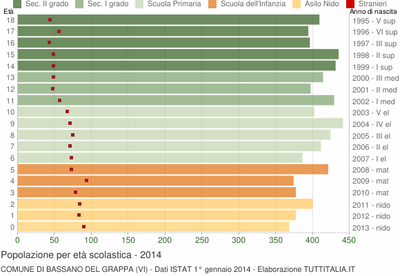 Grafico Popolazione in età scolastica - Bassano del Grappa 2014