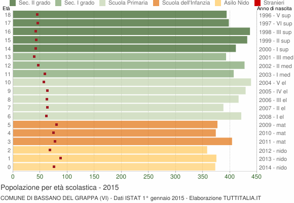Grafico Popolazione in età scolastica - Bassano del Grappa 2015