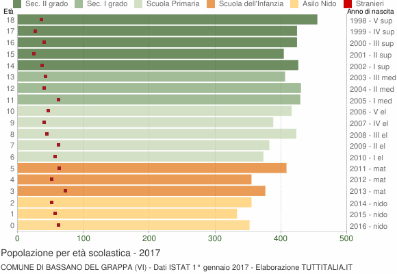 Grafico Popolazione in età scolastica - Bassano del Grappa 2017