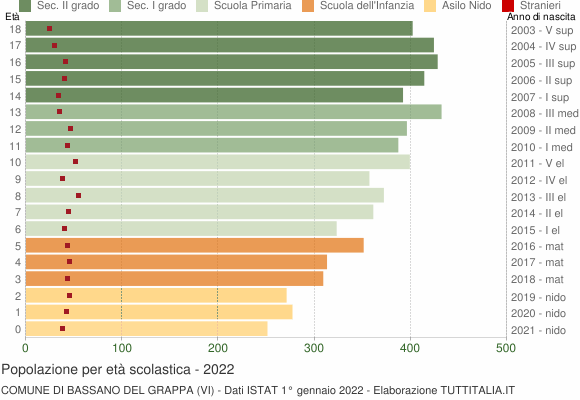 Grafico Popolazione in età scolastica - Bassano del Grappa 2022