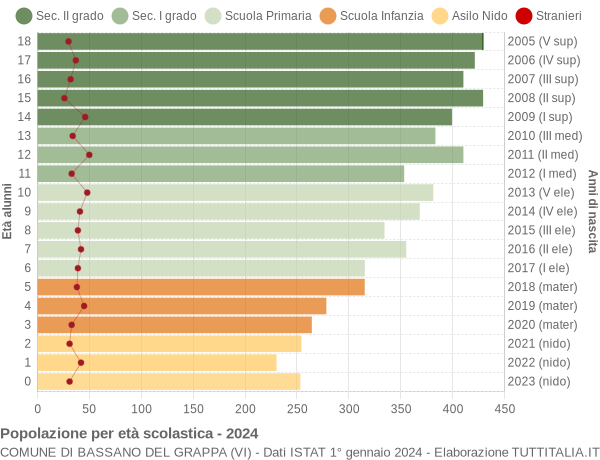 Grafico Popolazione in età scolastica - Bassano del Grappa 2024