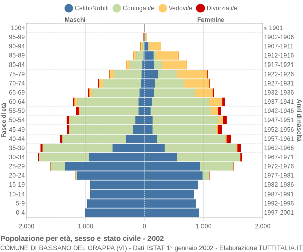 Grafico Popolazione per età, sesso e stato civile Comune di Bassano del Grappa (VI)