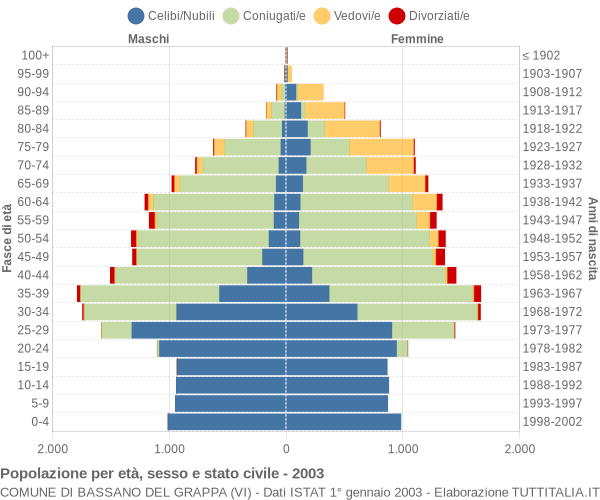 Grafico Popolazione per età, sesso e stato civile Comune di Bassano del Grappa (VI)