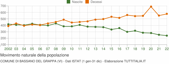 Grafico movimento naturale della popolazione Comune di Bassano del Grappa (VI)