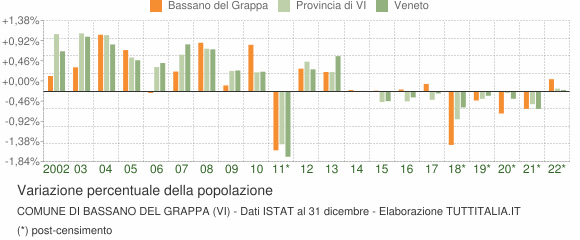 Variazione percentuale della popolazione Comune di Bassano del Grappa (VI)