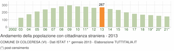 Grafico andamento popolazione stranieri Comune di Colceresa (VI)