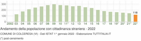 Grafico andamento popolazione stranieri Comune di Colceresa (VI)