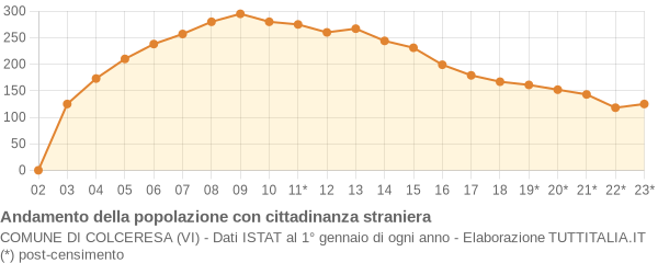 Andamento popolazione stranieri Comune di Colceresa (VI)