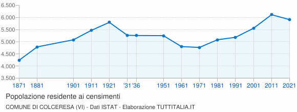 Grafico andamento storico popolazione Comune di Colceresa (VI)