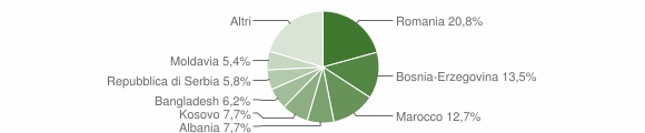 Grafico cittadinanza stranieri - Colceresa 2012