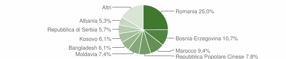 Grafico cittadinanza stranieri - Colceresa 2014