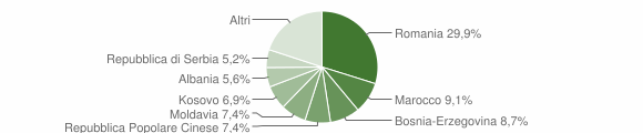Grafico cittadinanza stranieri - Colceresa 2015