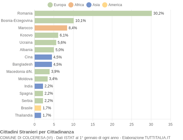 Grafico cittadinanza stranieri - Colceresa 2017