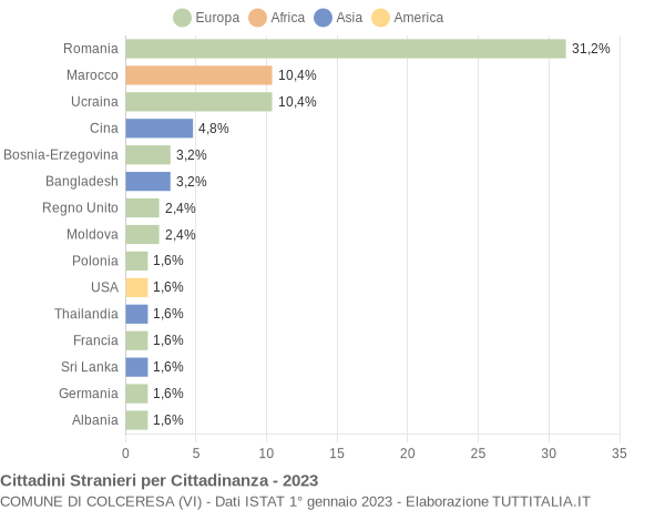 Grafico cittadinanza stranieri - Colceresa 2023