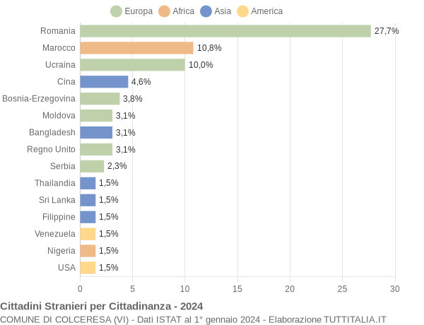 Grafico cittadinanza stranieri - Colceresa 2024