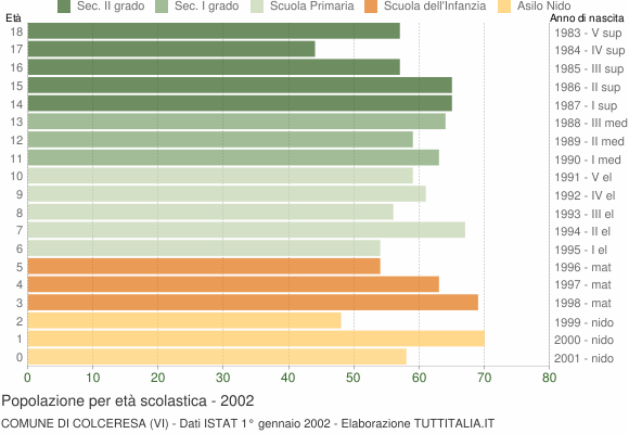 Grafico Popolazione in età scolastica - Colceresa 2002