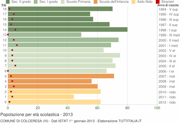 Grafico Popolazione in età scolastica - Colceresa 2013
