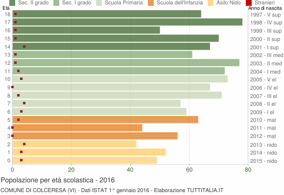 Grafico Popolazione in età scolastica - Colceresa 2016