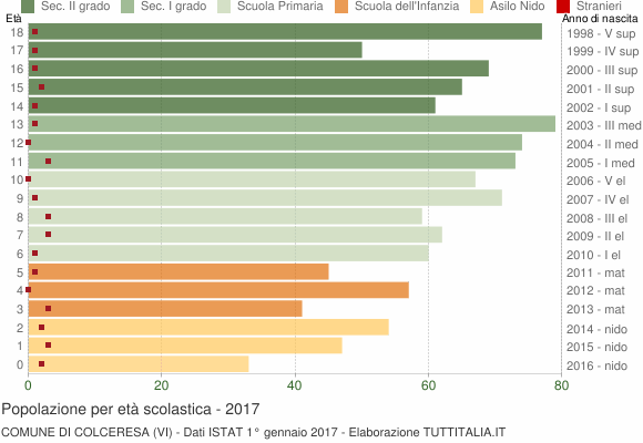 Grafico Popolazione in età scolastica - Colceresa 2017