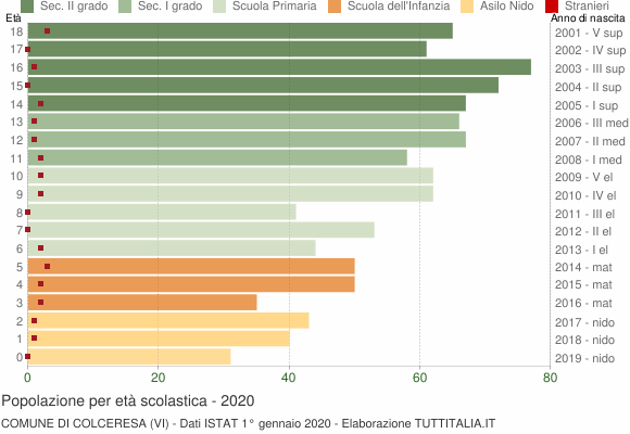 Grafico Popolazione in età scolastica - Colceresa 2020