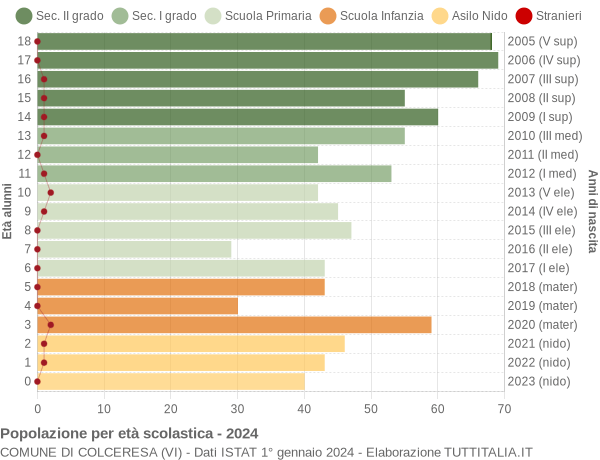 Grafico Popolazione in età scolastica - Colceresa 2024