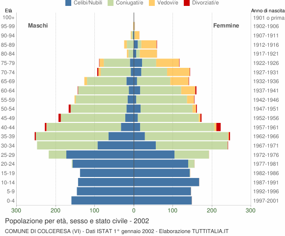Grafico Popolazione per età, sesso e stato civile Comune di Colceresa (VI)