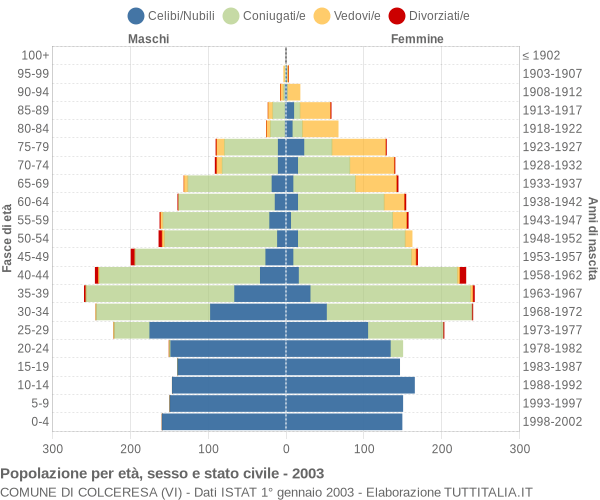 Grafico Popolazione per età, sesso e stato civile Comune di Colceresa (VI)