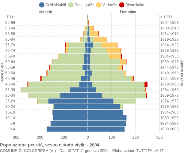 Grafico Popolazione per età, sesso e stato civile Comune di Colceresa (VI)