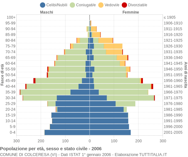 Grafico Popolazione per età, sesso e stato civile Comune di Colceresa (VI)