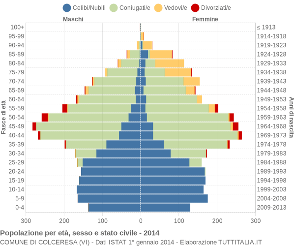 Grafico Popolazione per età, sesso e stato civile Comune di Colceresa (VI)