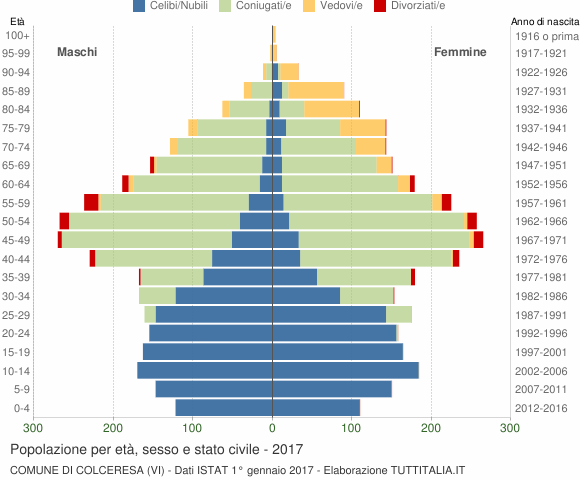 Grafico Popolazione per età, sesso e stato civile Comune di Colceresa (VI)