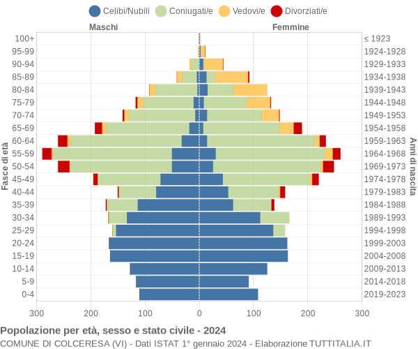 Grafico Popolazione per età, sesso e stato civile Comune di Colceresa (VI)