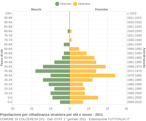 Grafico cittadini stranieri - Colceresa 2011