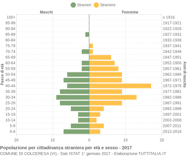 Grafico cittadini stranieri - Colceresa 2017